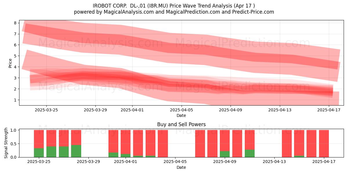  IROBOT CORP.  DL-,01 (I8R.MU) Support and Resistance area (17 Apr) 