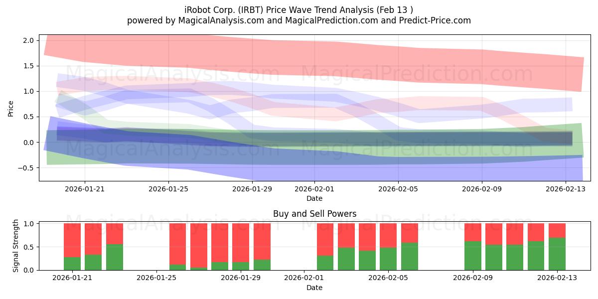  iRobot Corp. (IRBT) Support and Resistance area (12 Feb) 