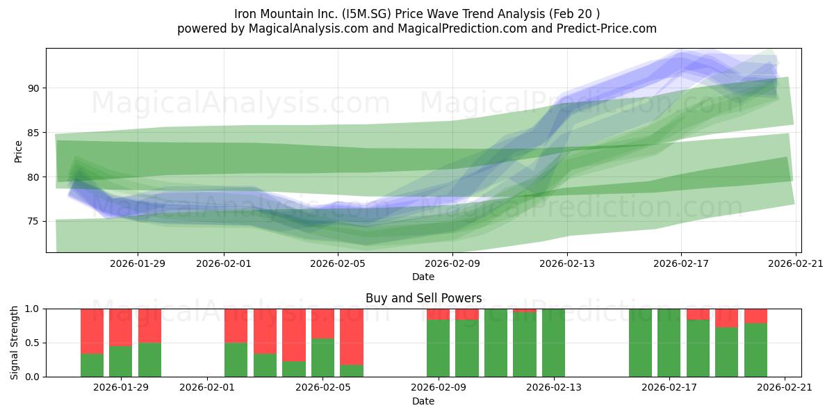  Iron Mountain Inc. (I5M.SG) Support and Resistance area (19 Feb) 