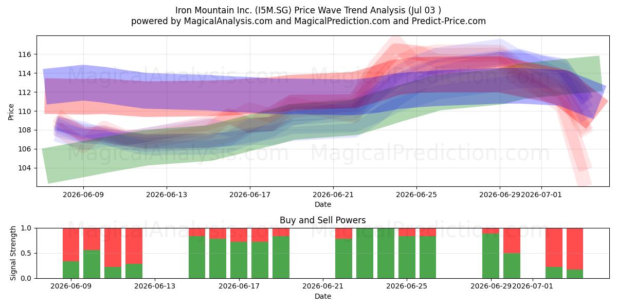  Iron Mountain Inc. (I5M.SG) Support and Resistance area (02 Jul) 