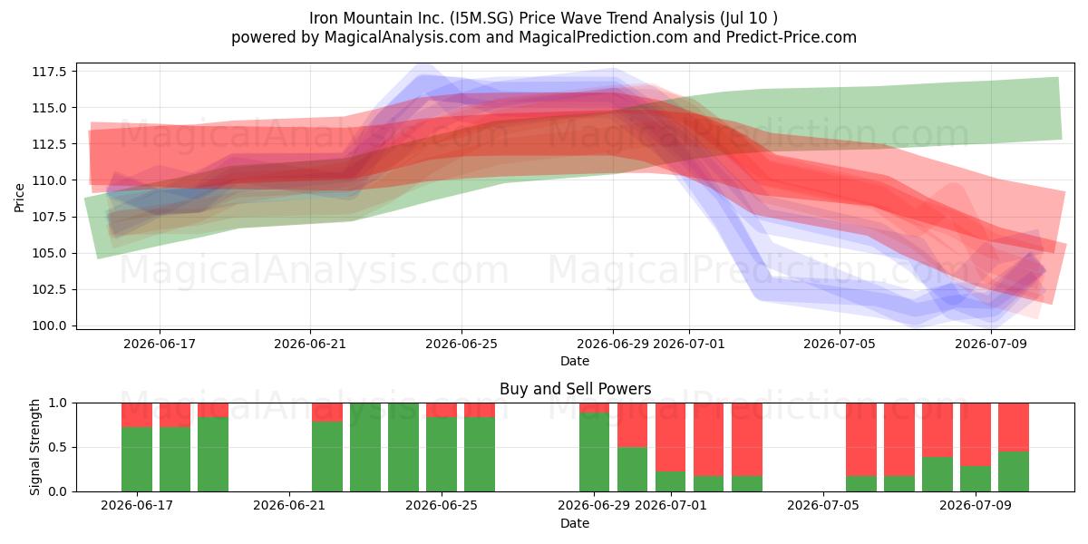  Iron Mountain Inc. (I5M.SG) Support and Resistance area (09 Jul) 
