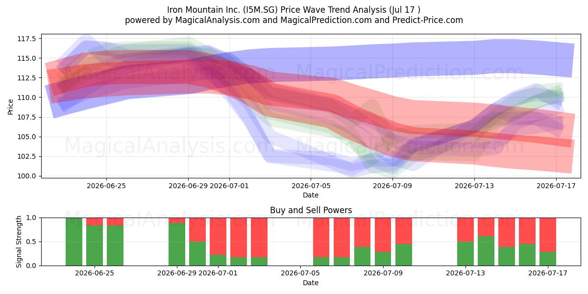  Iron Mountain Inc. (I5M.SG) Support and Resistance area (16 Jul) 