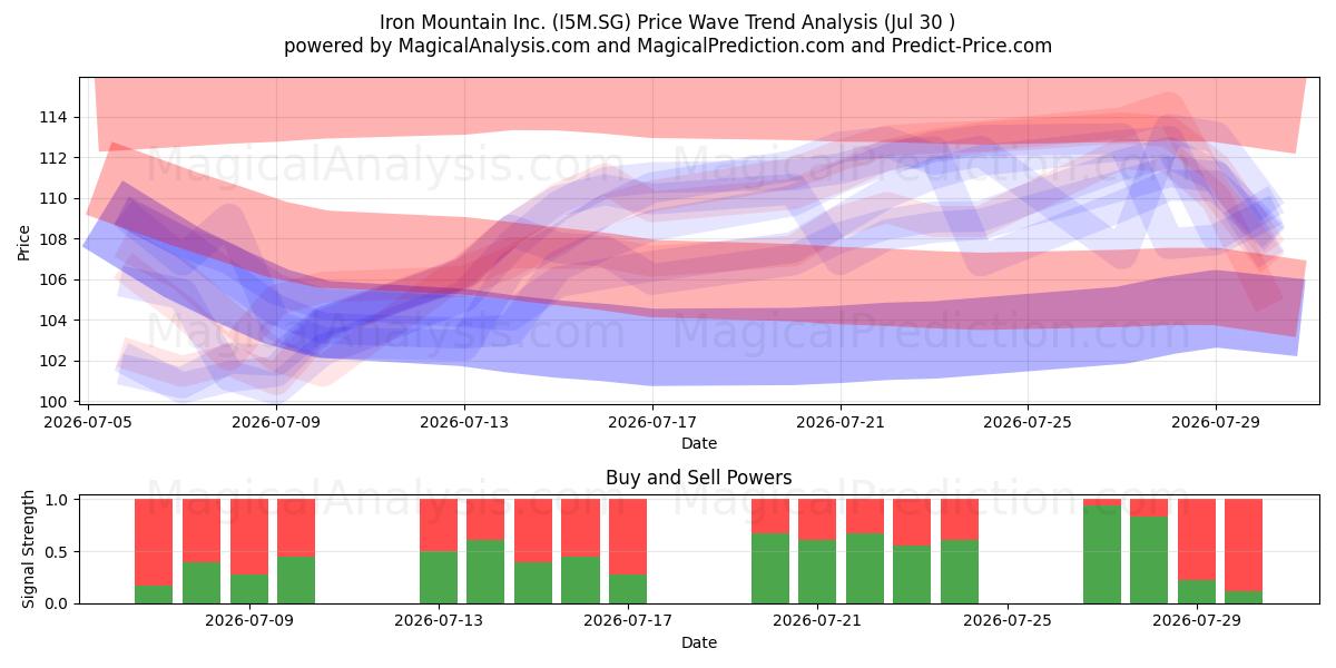  Iron Mountain Inc. (I5M.SG) Support and Resistance area (29 Jul) 