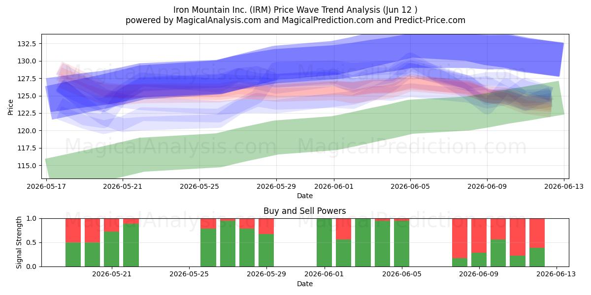  Iron Mountain Inc. (IRM) Support and Resistance area (11 Jun) 