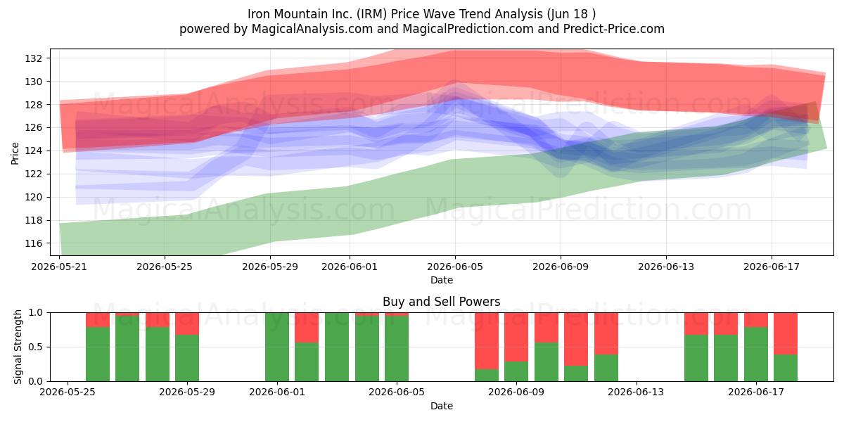 Iron Mountain Inc. (IRM) Support and Resistance area (17 Jun) 