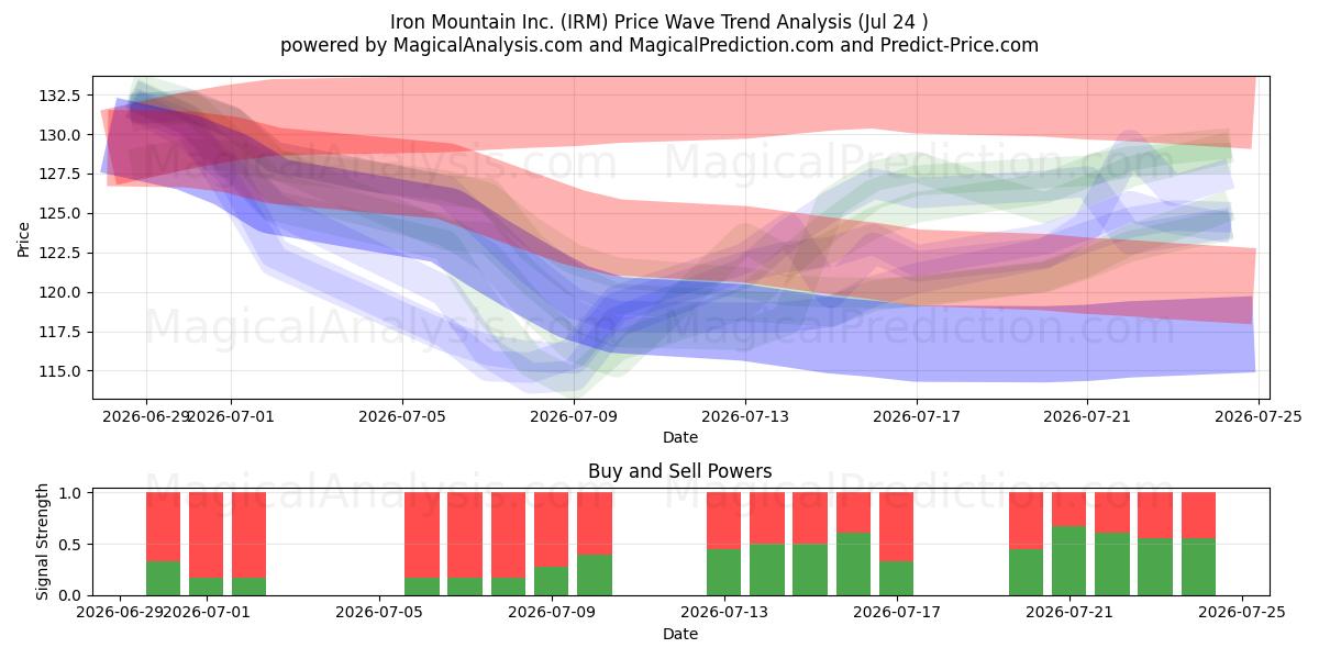  Iron Mountain Inc. (IRM) Support and Resistance area (23 Jul) 