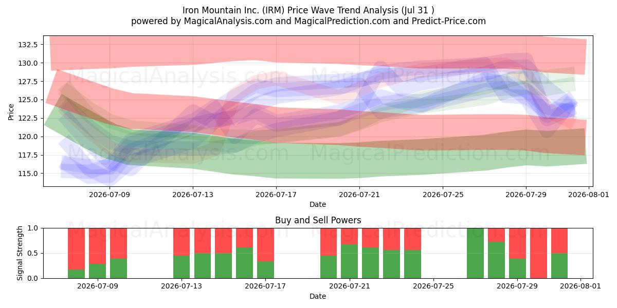  Iron Mountain Inc. (IRM) Support and Resistance area (30 Jul) 