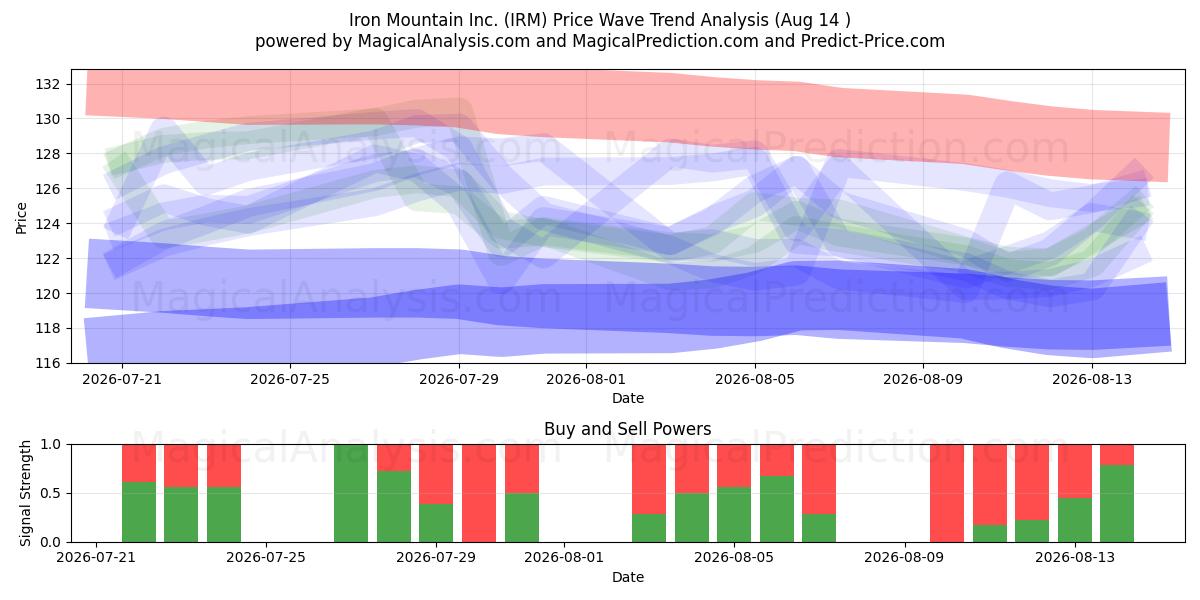  Iron Mountain Inc. (IRM) Support and Resistance area (13 Aug) 