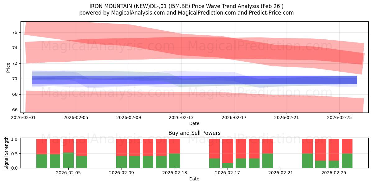  IRON MOUNTAIN (NEW)DL-,01 (I5M.BE) Support and Resistance area (25 Feb) 