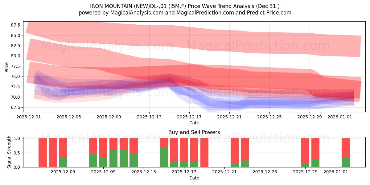  IRON MOUNTAIN (NEW)DL-,01 (I5M.F) Support and Resistance area (30 Dec) 