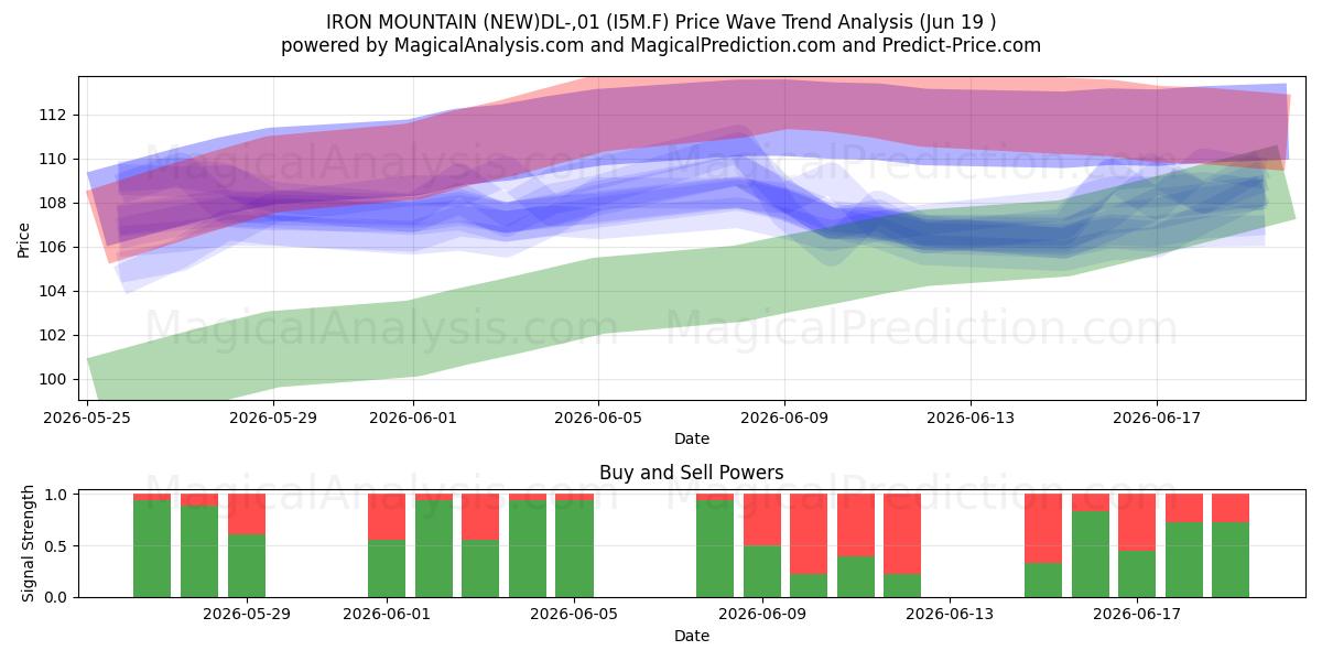  IRON MOUNTAIN (NEW)DL-,01 (I5M.F) Support and Resistance area (18 Jun) 