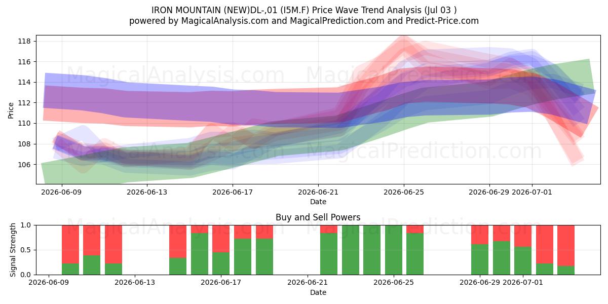  IRON MOUNTAIN (NEW)DL-,01 (I5M.F) Support and Resistance area (02 Jul) 