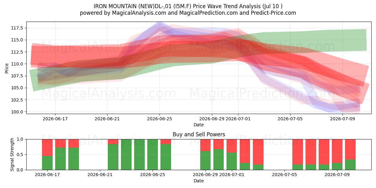  IRON MOUNTAIN (NEW)DL-,01 (I5M.F) Support and Resistance area (09 Jul) 