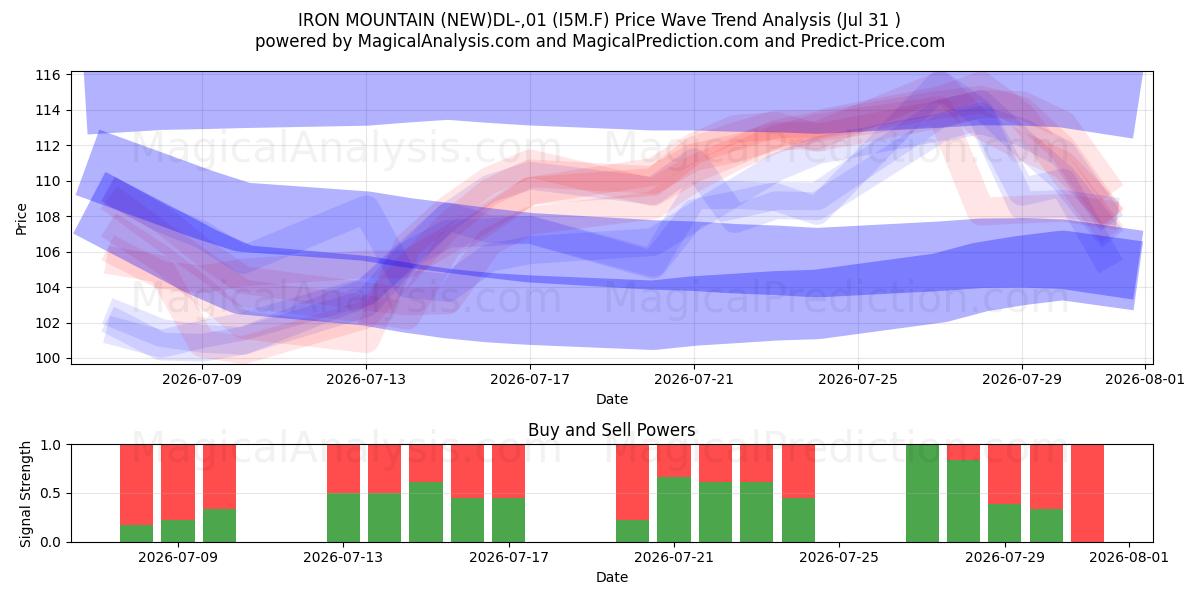  IRON MOUNTAIN (NEW)DL-,01 (I5M.F) Support and Resistance area (30 Jul) 