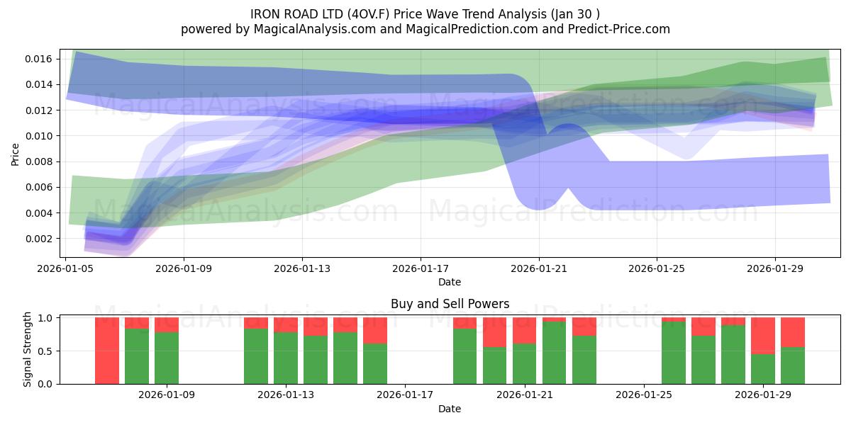  IRON ROAD LTD (4OV.F) Support and Resistance area (29 Jan) 