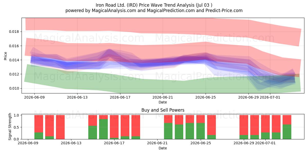  Iron Road Ltd. (IRD) Support and Resistance area (02 Jul) 