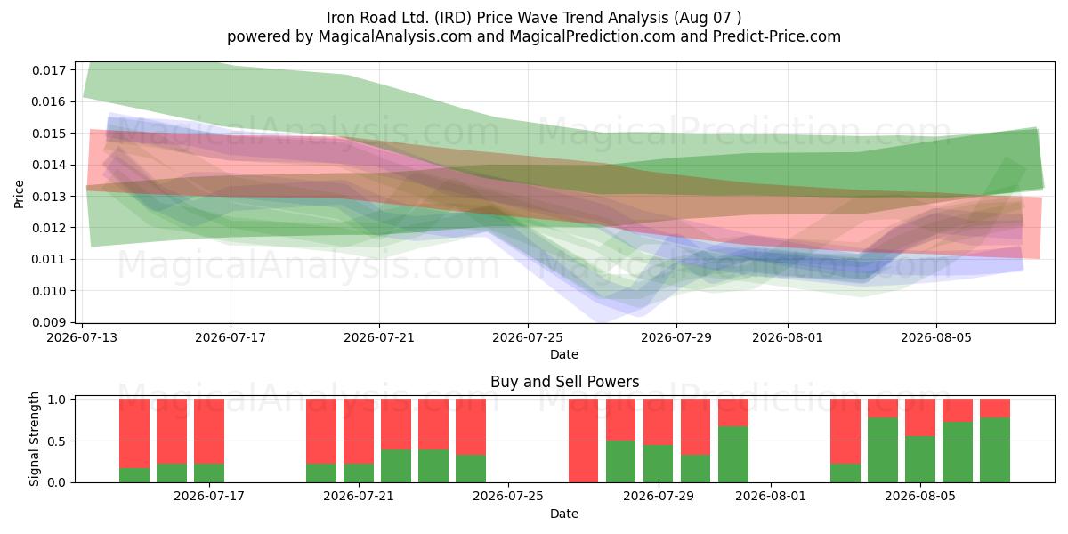  Iron Road Ltd. (IRD) Support and Resistance area (06 Aug) 