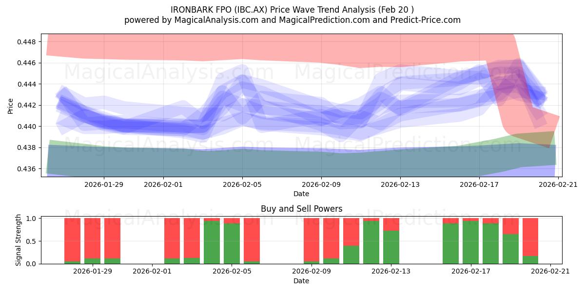  IRONBARK FPO (IBC.AX) Support and Resistance area (19 Feb) 