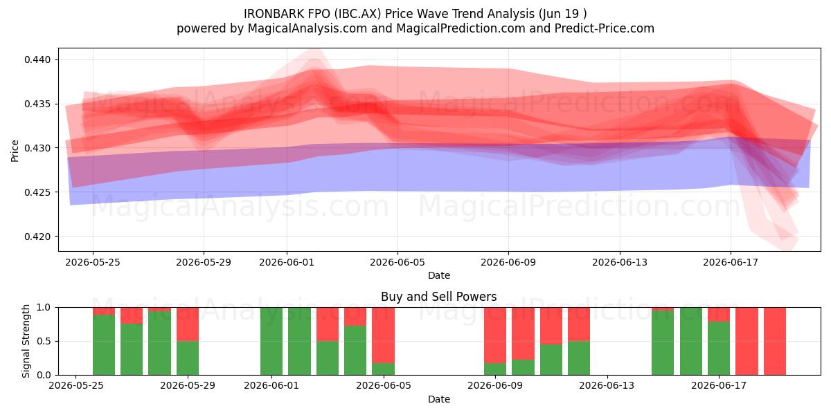  IRONBARK FPO (IBC.AX) Support and Resistance area (18 Jun) 