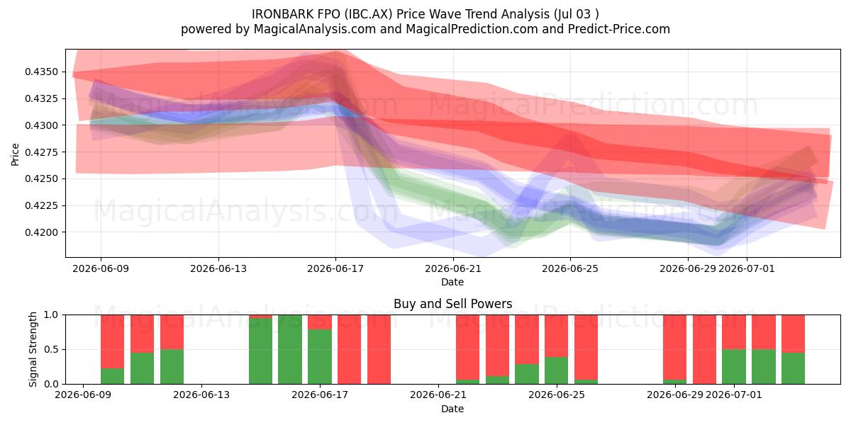  IRONBARK FPO (IBC.AX) Support and Resistance area (02 Jul) 