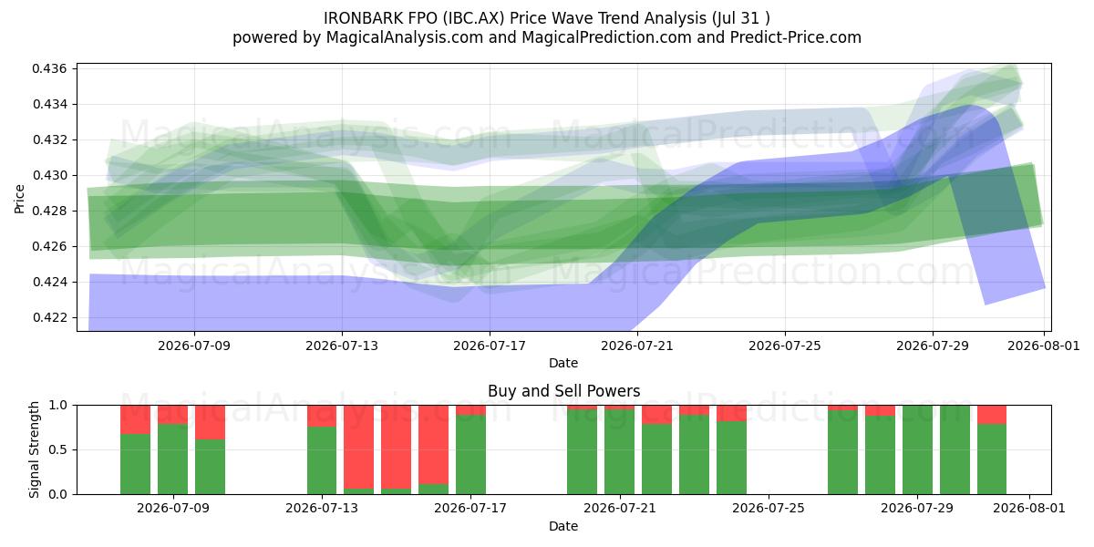  IRONBARK FPO (IBC.AX) Support and Resistance area (30 Jul) 