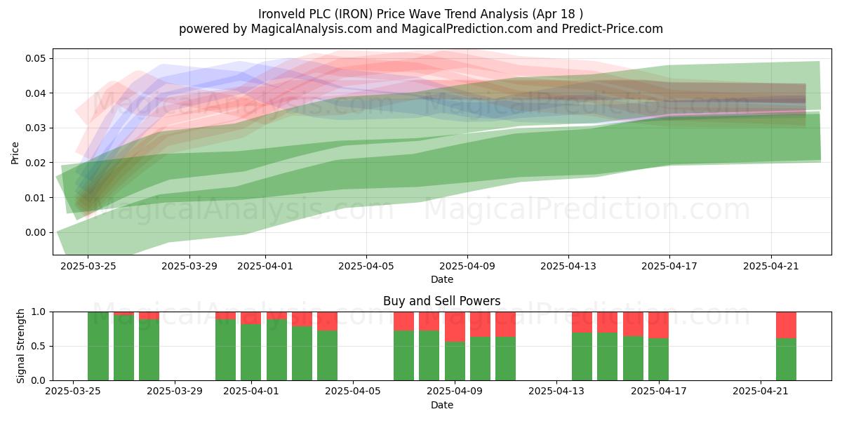  Ironveld PLC (IRON) Support and Resistance area (18 Apr) 