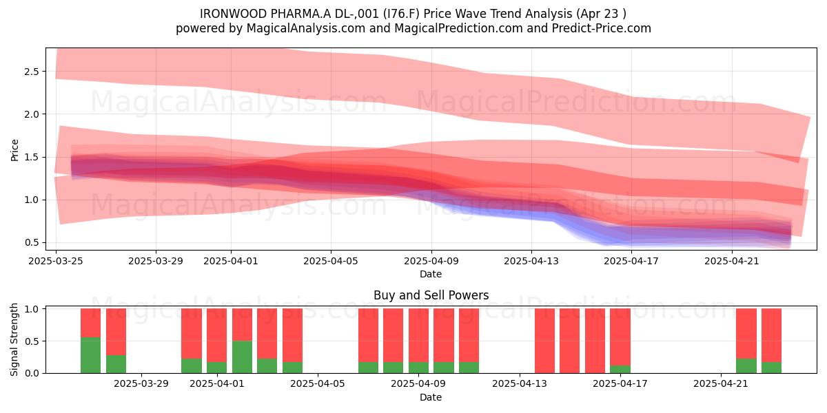  IRONWOOD PHARMA.A DL-,001 (I76.F) Support and Resistance area (23 Apr) 