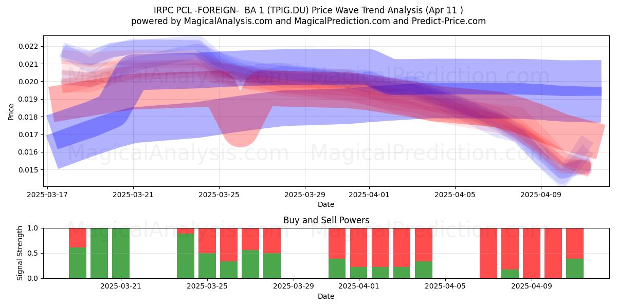  IRPC PCL -FOREIGN-  BA 1 (TPIG.DU) Support and Resistance area (11 Apr) 