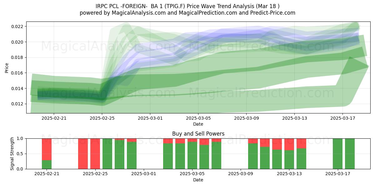 IRPC PCL -FOREIGN-  BA 1 (TPIG.F) Support and Resistance area (18 Mar) 