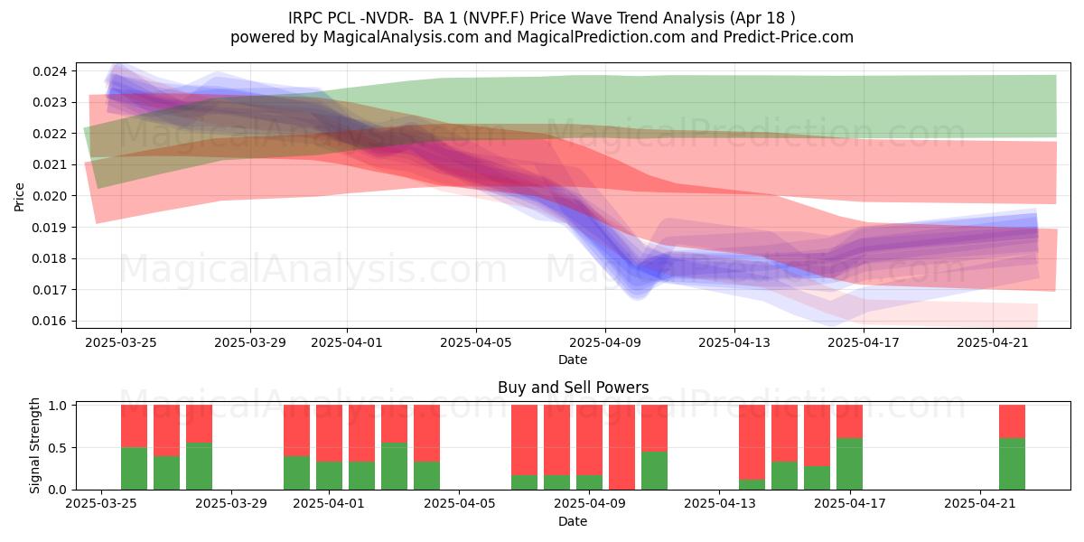  IRPC PCL -NVDR-  BA 1 (NVPF.F) Support and Resistance area (18 Apr) 