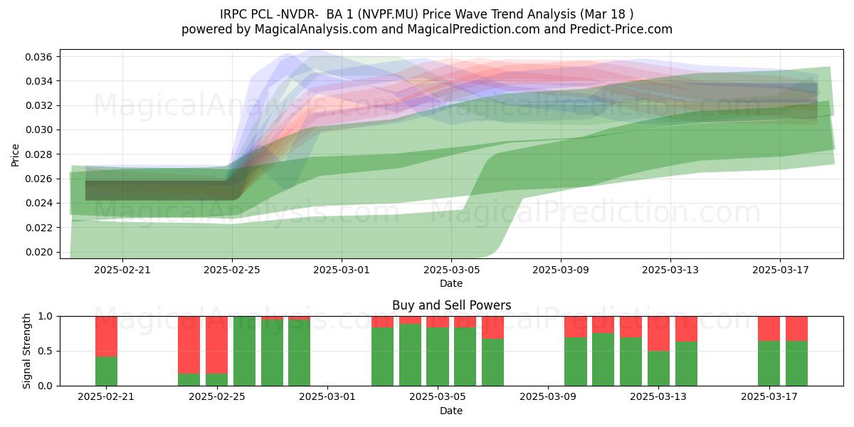  IRPC PCL -NVDR-  BA 1 (NVPF.MU) Support and Resistance area (18 Mar) 