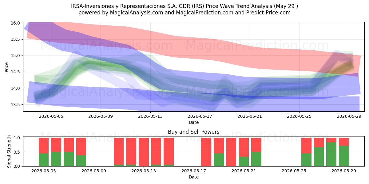  IRSA-Inversiones y Representaciones S.A. GDR (IRS) Support and Resistance area (28 May) 