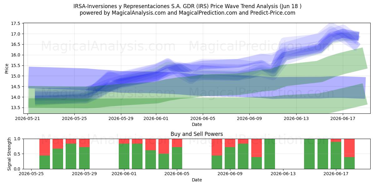  IRSA-Inversiones y Representaciones S.A. GDR (IRS) Support and Resistance area (17 Jun) 