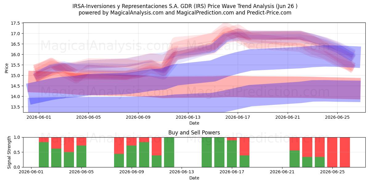  IRSA-Inversiones y Representaciones S.A. GDR (IRS) Support and Resistance area (25 Jun) 