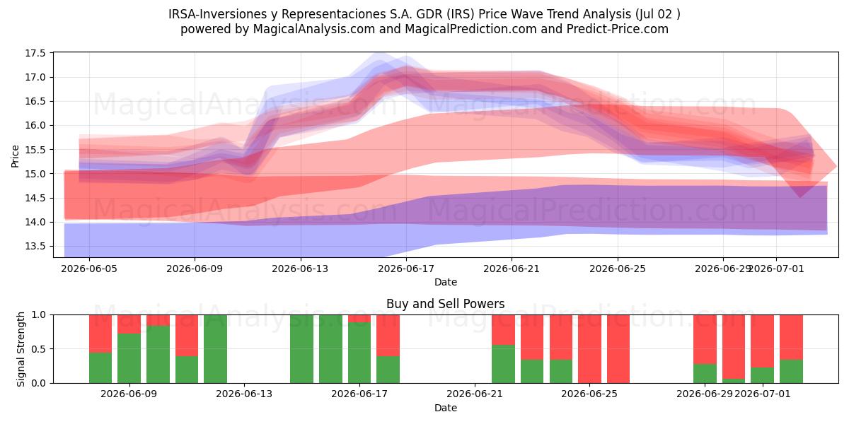  IRSA-Inversiones y Representaciones S.A. GDR (IRS) Support and Resistance area (01 Jul) 