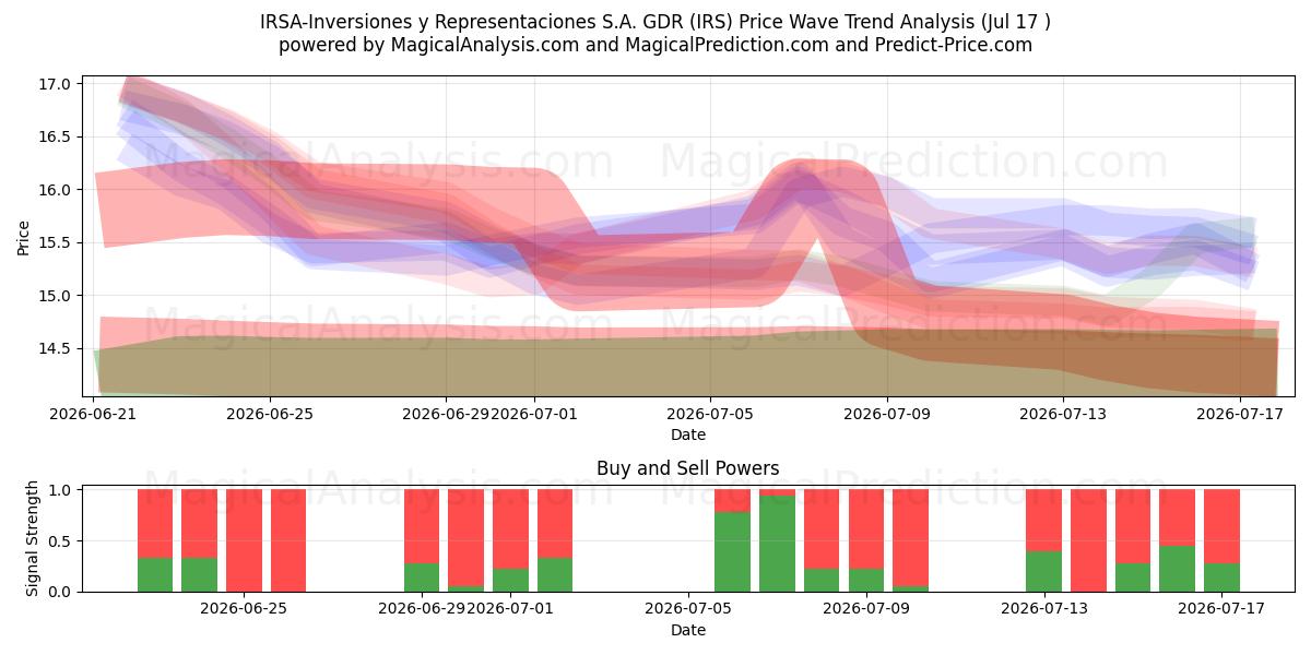  IRSA-Inversiones y Representaciones S.A. GDR (IRS) Support and Resistance area (16 Jul) 
