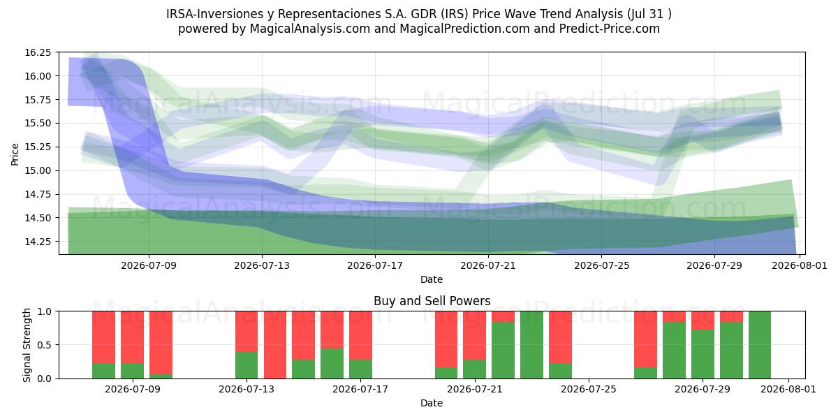  IRSA-Inversiones y Representaciones S.A. GDR (IRS) Support and Resistance area (30 Jul) 