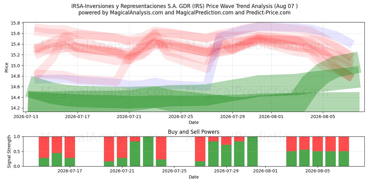  IRSA-Inversiones y Representaciones S.A. GDR (IRS) Support and Resistance area (06 Aug) 