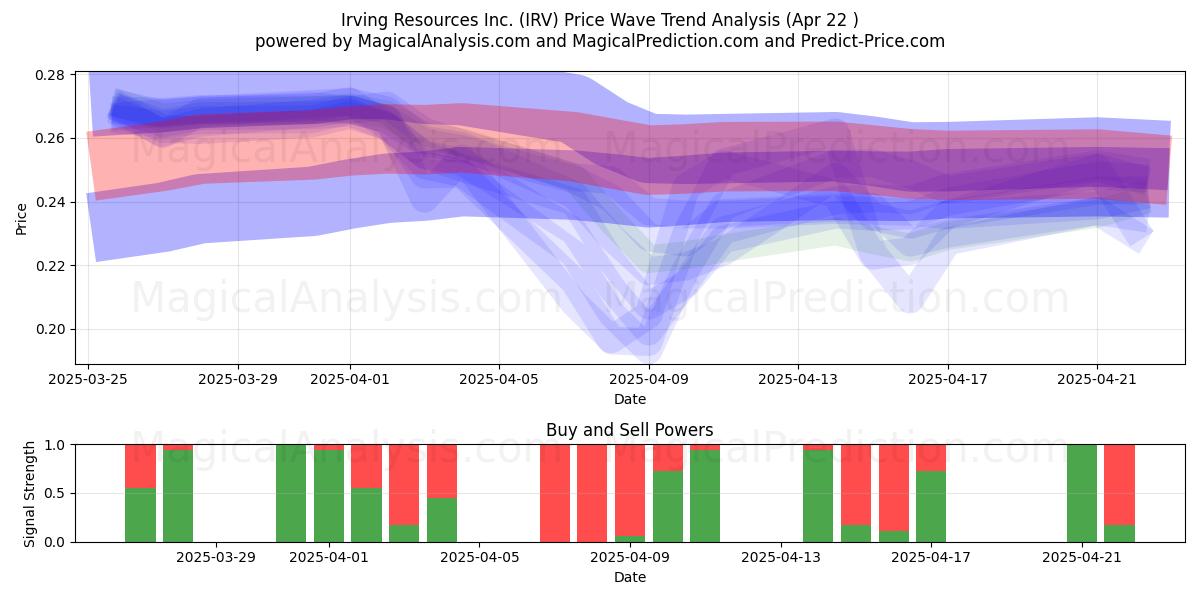  Irving Resources Inc. (IRV) Support and Resistance area (22 Apr) 