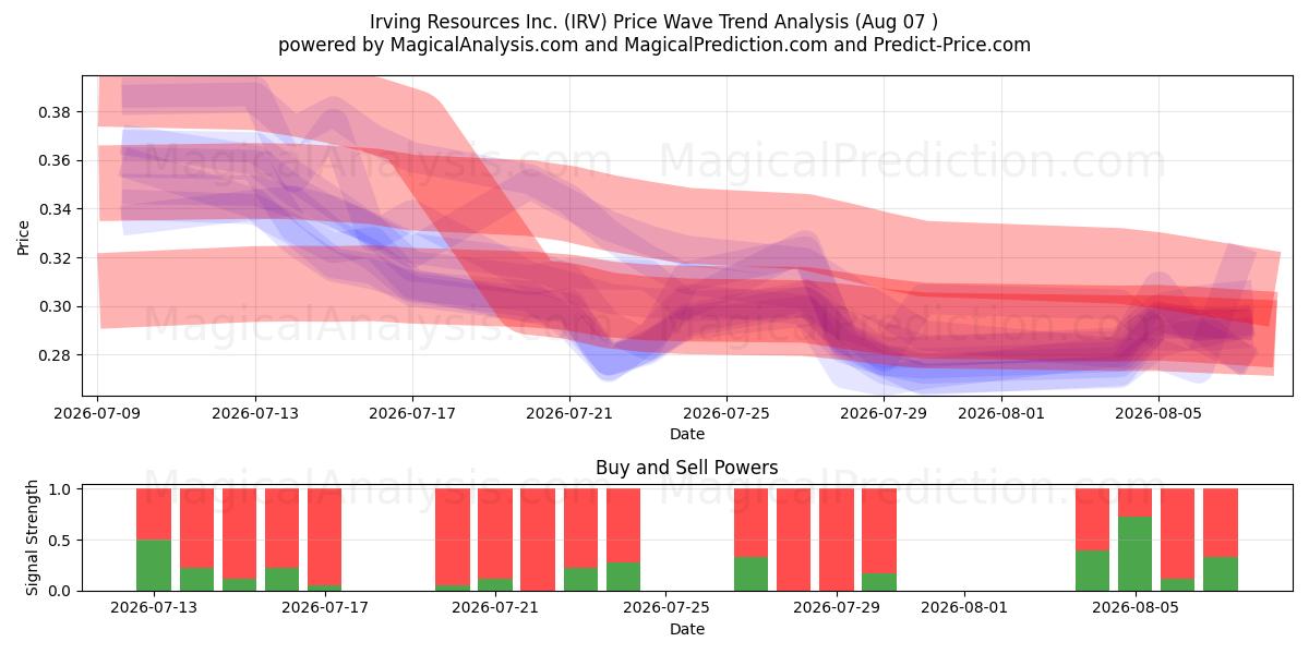  Irving Resources Inc. (IRV) Support and Resistance area (06 Aug) 