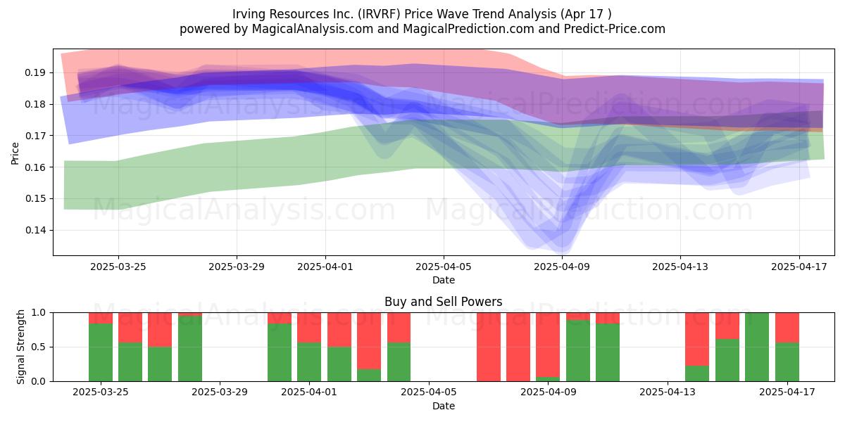  Irving Resources Inc. (IRVRF) Support and Resistance area (17 Apr) 