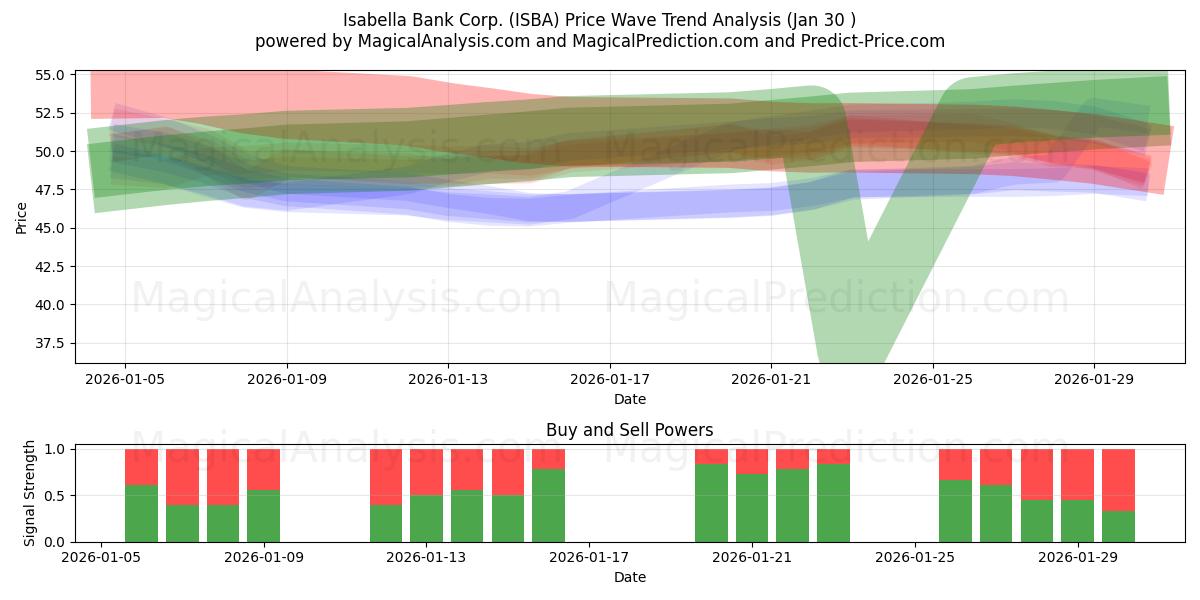  Isabella Bank Corp. (ISBA) Support and Resistance area (29 Jan) 