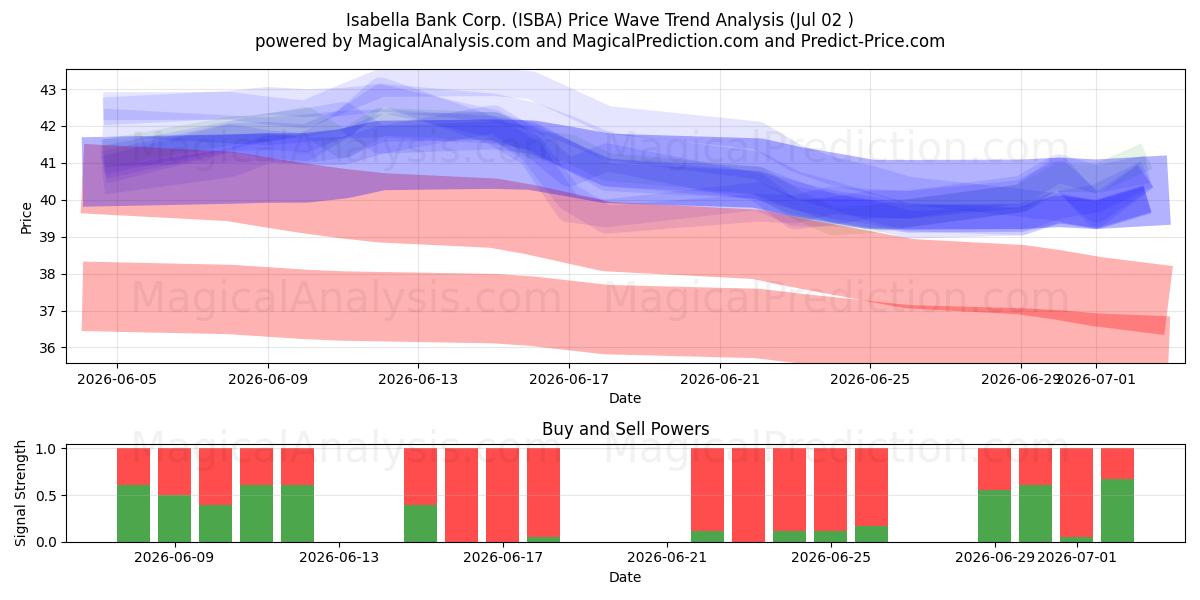  Isabella Bank Corp. (ISBA) Support and Resistance area (01 Jul) 