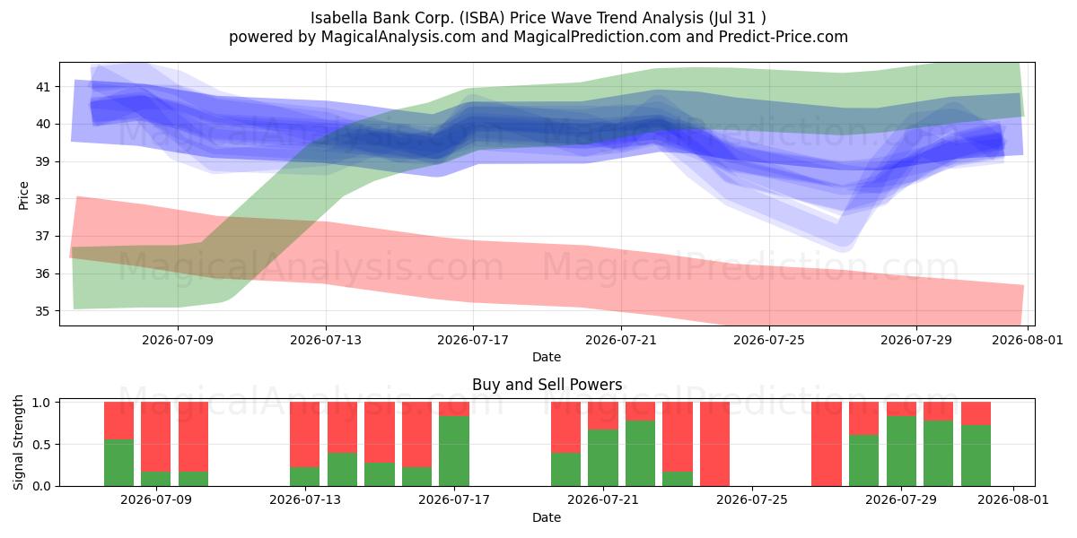  Isabella Bank Corp. (ISBA) Support and Resistance area (30 Jul) 