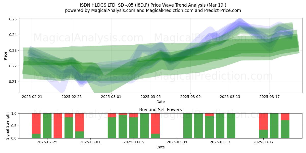  ISDN HLDGS LTD  SD -,05 (I8D.F) Support and Resistance area (19 Mar) 