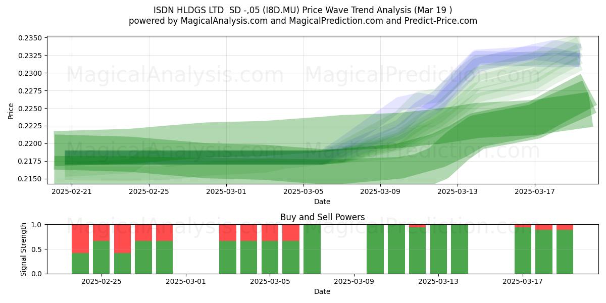  ISDN HLDGS LTD  SD -,05 (I8D.MU) Support and Resistance area (19 Mar) 
