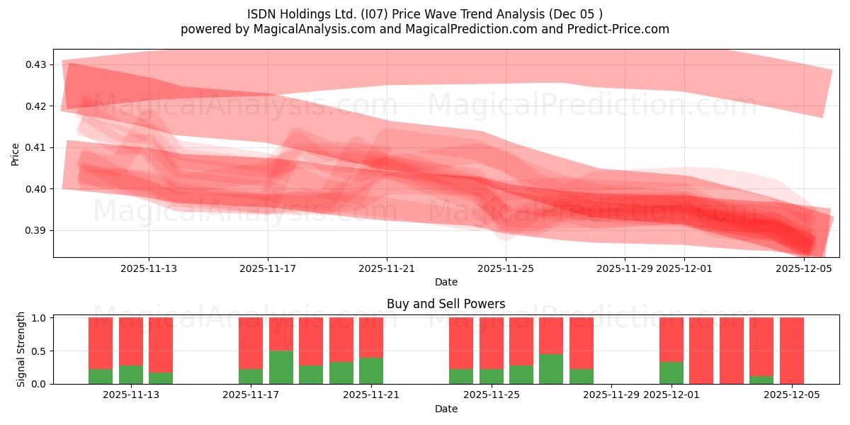  ISDN Holdings Ltd. (I07) Support and Resistance area (04 Dec) 