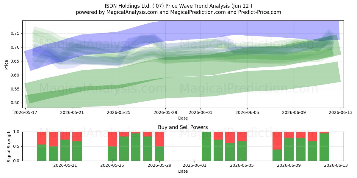  ISDN Holdings Ltd. (I07) Support and Resistance area (11 Jun) 