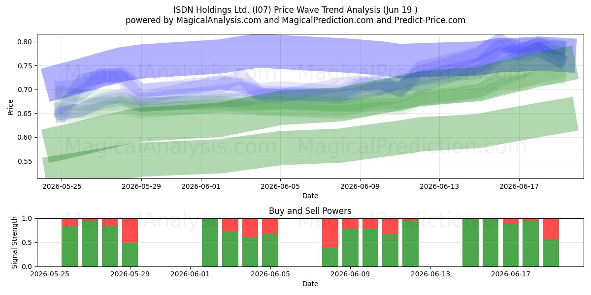  ISDN Holdings Ltd. (I07) Support and Resistance area (18 Jun) 