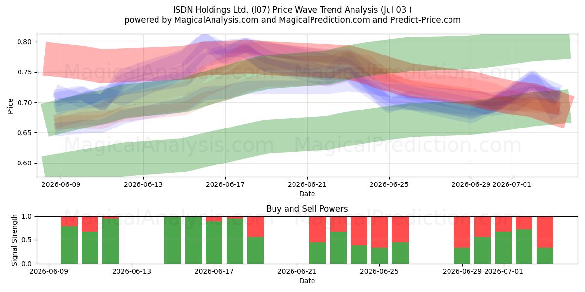  ISDN Holdings Ltd. (I07) Support and Resistance area (02 Jul) 